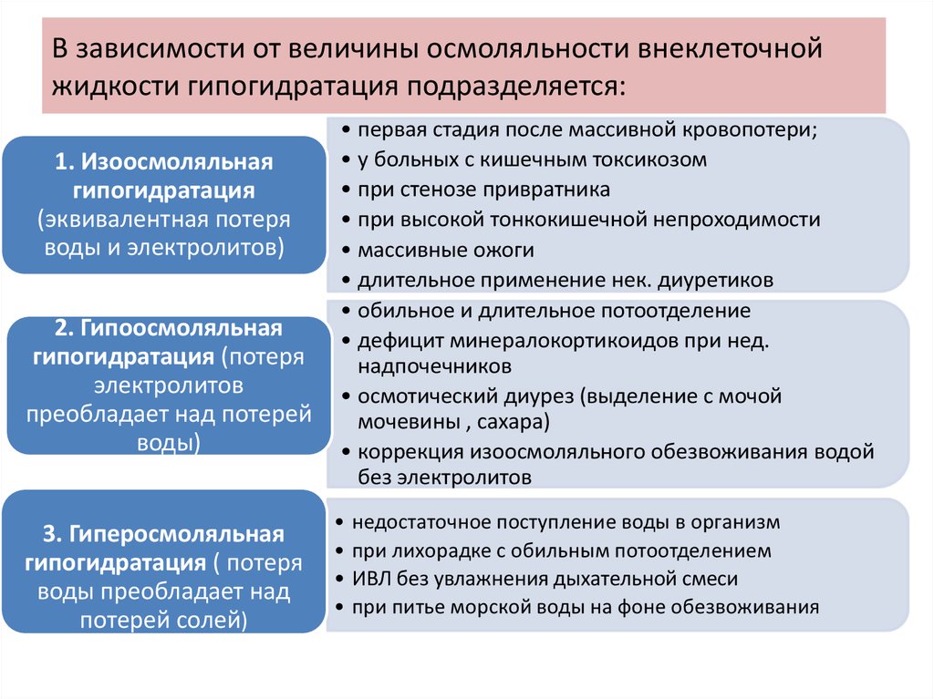 Гипогидратация. Механизмы развития гиперосмолярной гипогидратации. Виды гипогидратации. Гипогидратация виды причины. Виды гипогидратации патфиз.