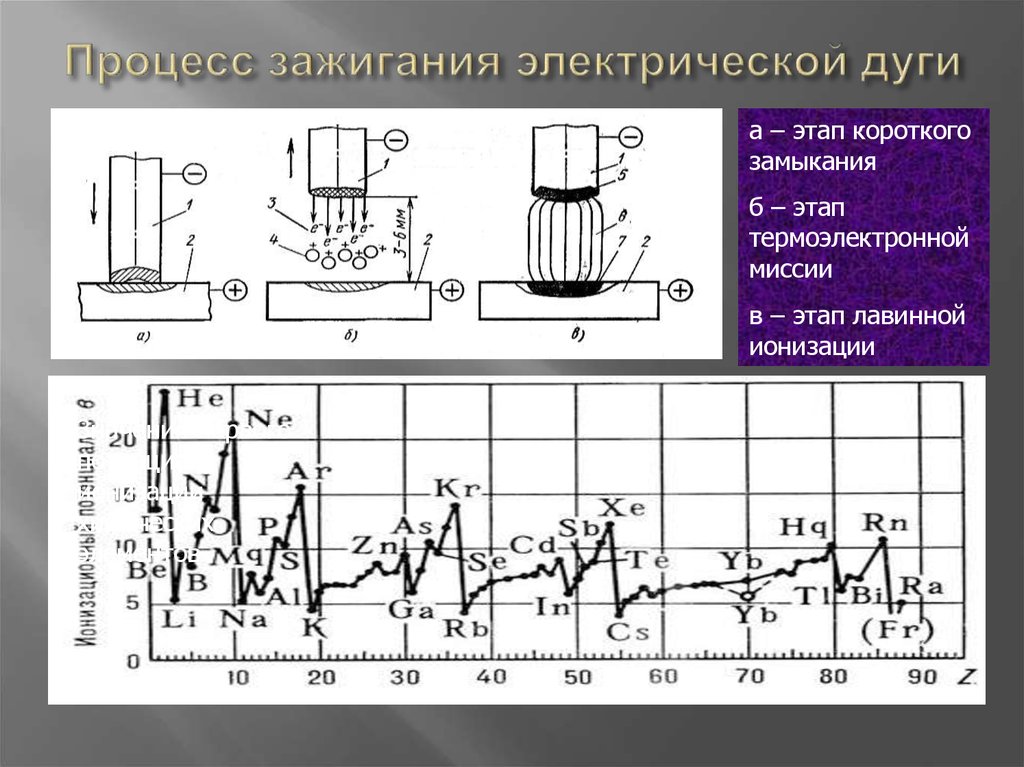 Процесс зажигания дуги. Процесс зажигания сварочной дуги. Этапы зажигания электрической дуги. Электрическая дуга при кз.