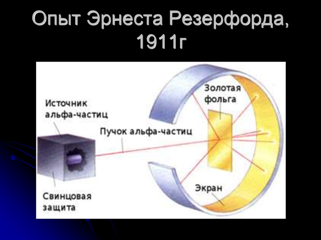 Рисунок опыта резерфорда