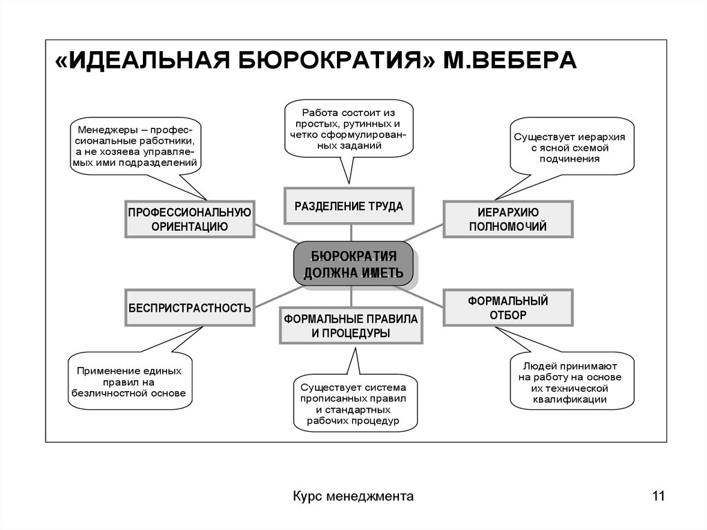 Схема подчиненности органов