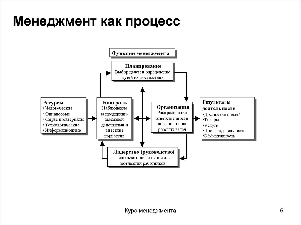 Менеджмент и управление это. Менеджмент процессов. Процесс менеджмента схема. Менеджмент как процесс управления. Основные процессы менеджмента.