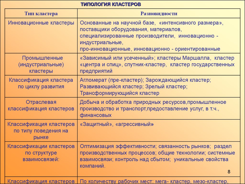 Виды кластеров. Типология кластеров. Классификация кластеров. Виды промышленных кластеров. Кластер классификация деятельности.