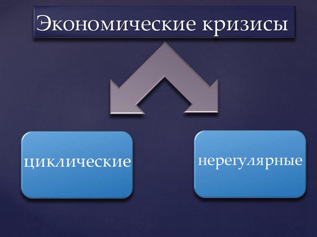 Тема экономические кризисы. Экономический кризис. Циклический экономический кризис. Экономические кризисы регулярные и нерегулярные. Кризис это в экономике.