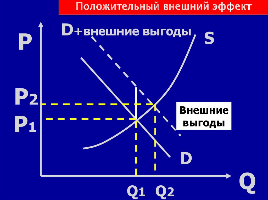 Положительные и отрицательные внешние эффекты в экономике