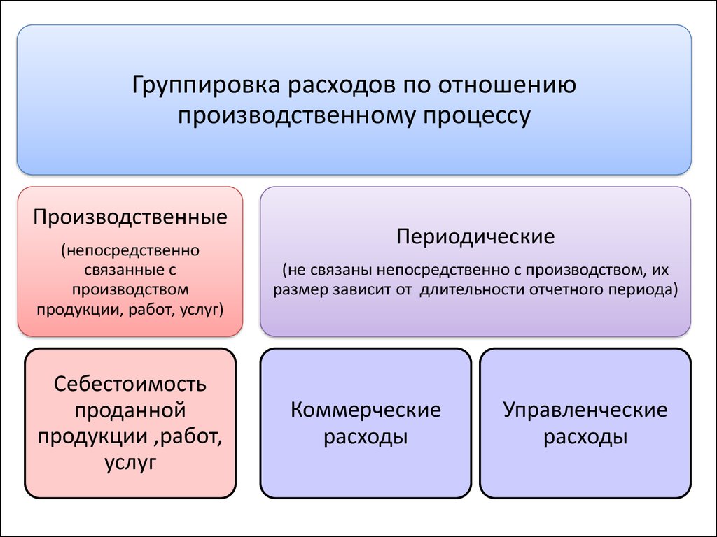 Анализ затрат и себестоимости продукции презентация