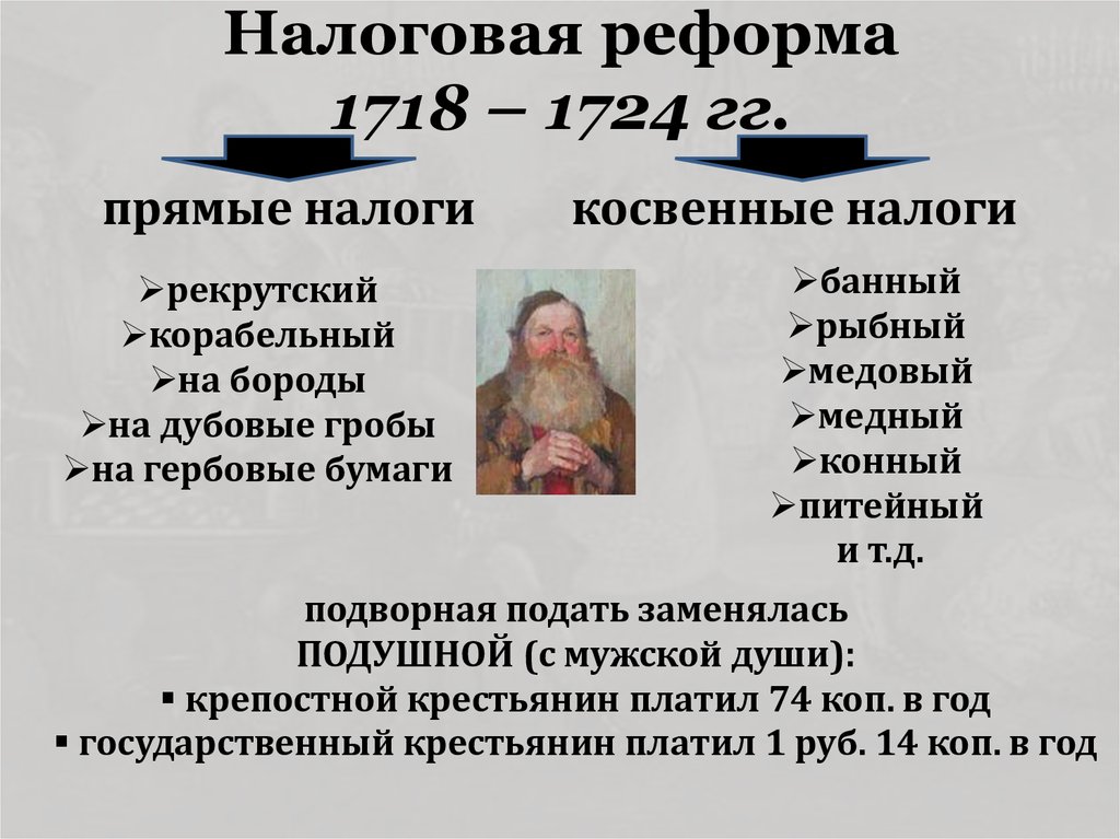 Подворная подать год. Налоговая реформа 1718-1724. Налоговая система при Петре 1. Реформы Петра 1 налоговая реформа. Реформы Петра 1 налоги.