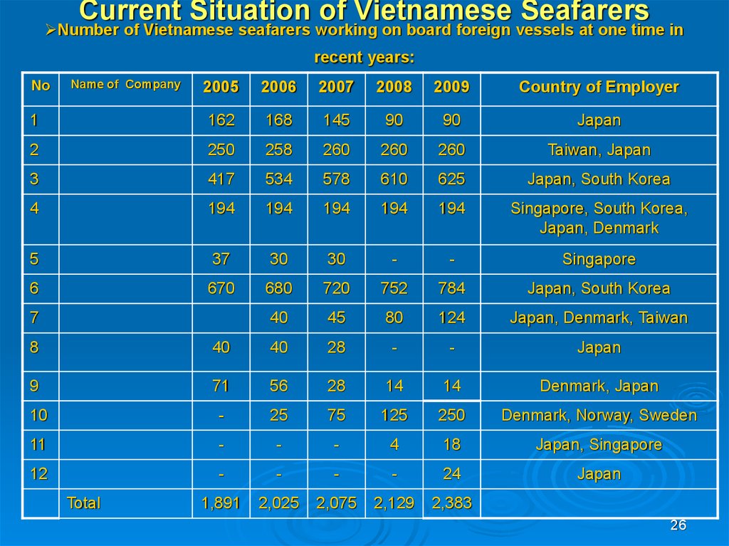 Current Situation of Vietnamese Seafarers