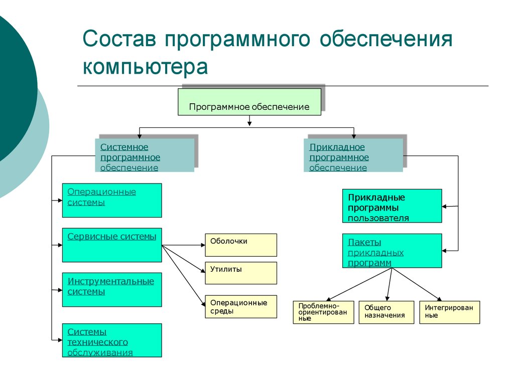 Аппаратное программное обеспечение информационных технологий. Структурная схема программного обеспечения ПК. Структура программного обеспечения ПК схема. Схема программного обеспечения 7 класс Информатика. Структура системного программного обеспечения схема.