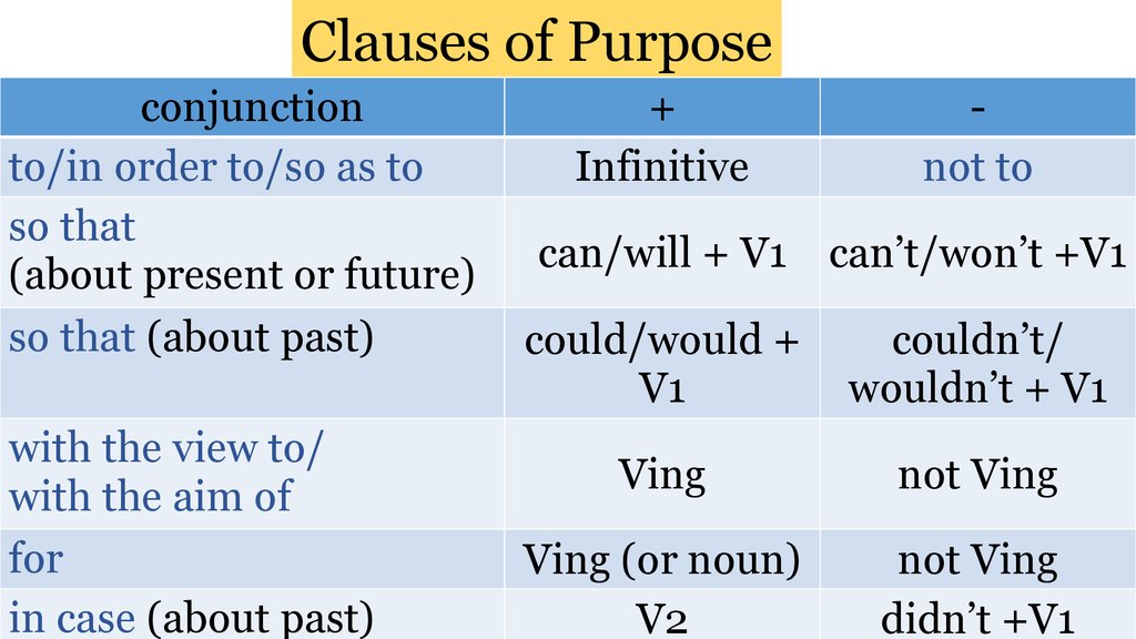 So that. Clauses of purpose примеры. Clauses of purpose в английском. Предложения с Clauses of purpose. Clauses of purpose таблица.