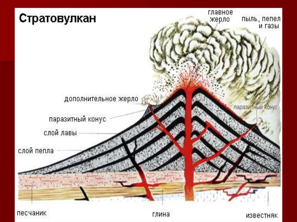 Центральный тип. Вулканы трещинного типа. Строение трещинного вулкана. Строение вулкана центрального типа. Схема строения вулкана центрального типа.