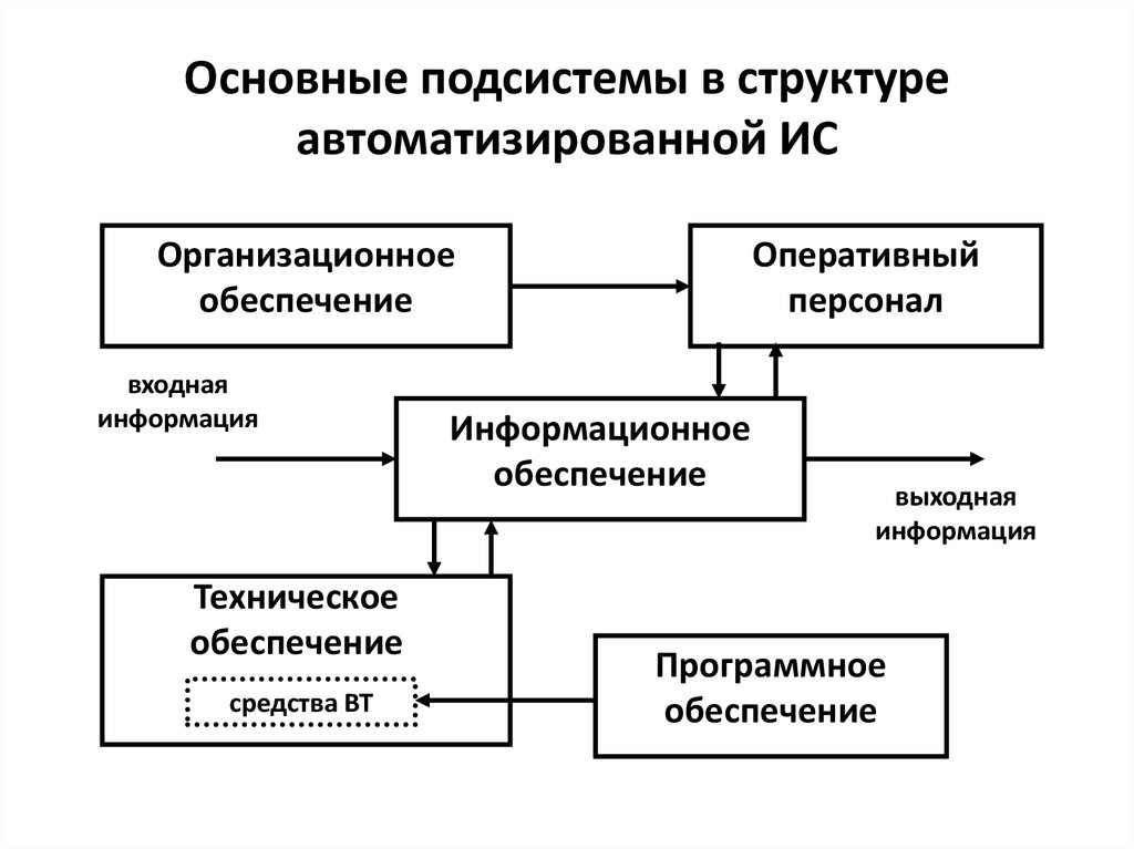 Основные подсистемы