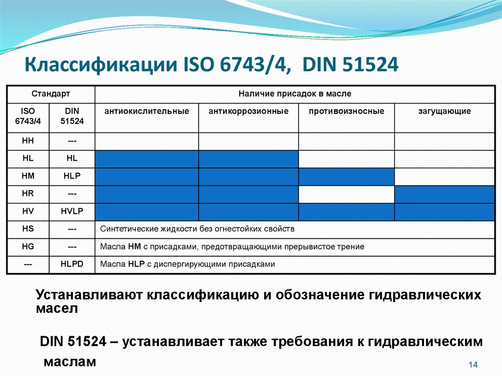 Классификации ISO 6743/4, DIN 51524