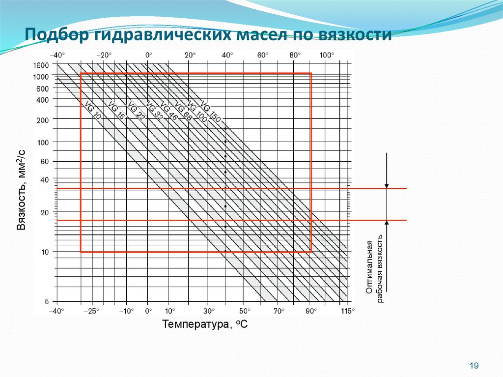 Масло вязкость 32