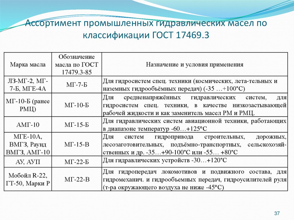 Классификация жидкостей. Маркировка гидравлического масла. Таблица температур гидравлических масел. Классификация гидравлических масел.