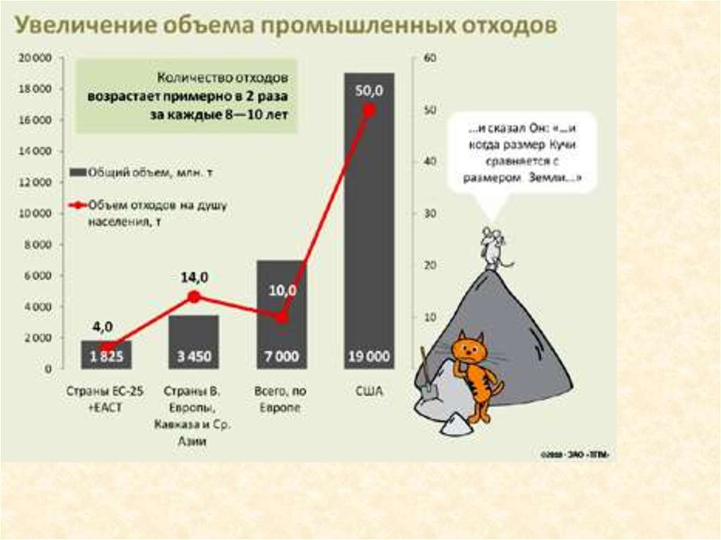 Около 30 от общего объема образованных отходов. Увеличение количества отходов. Статистика отходов в мире. Количество отходов в мире. Рост отходов в мире.