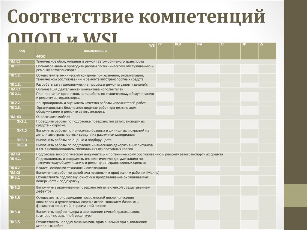 Карта компетенций фгос 3