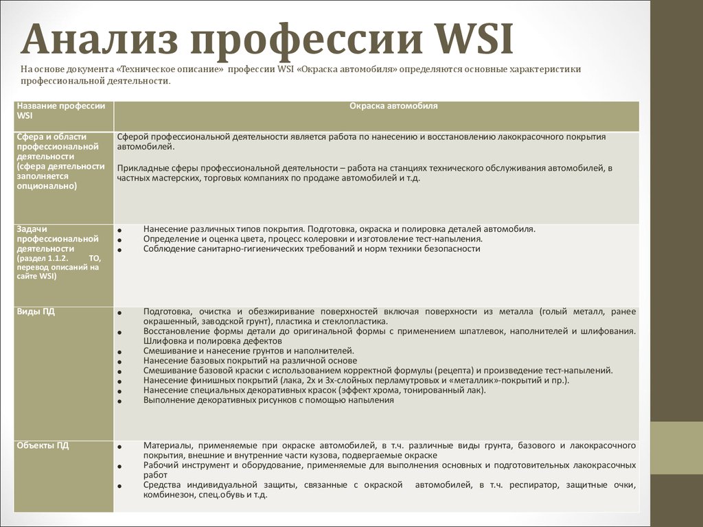 Анализ профессии. Схема анализа профессии. Анализ специальностей. Техническое описание компетенции.