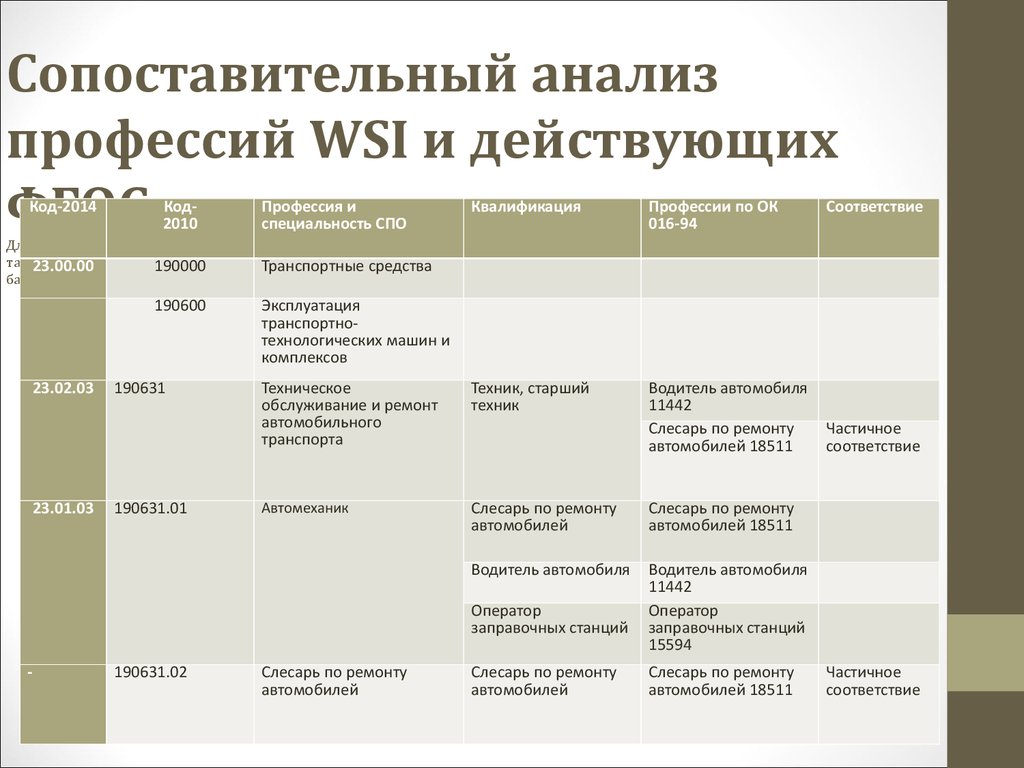 Соответствие специальностей и направлений