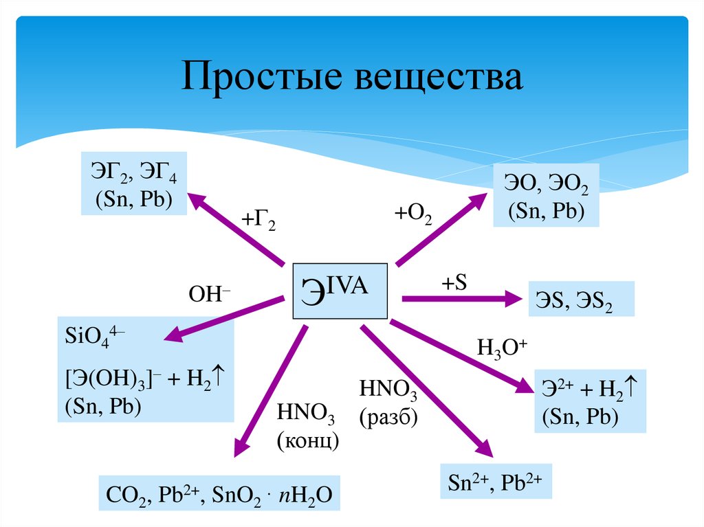 Общая характеристика элементов группы углерод. Углерод и кремний. Общая характеристика элементов IVA группы. Конспект общая характеристика элементов IVA группы углерод. Элементы IVA группы углерод.