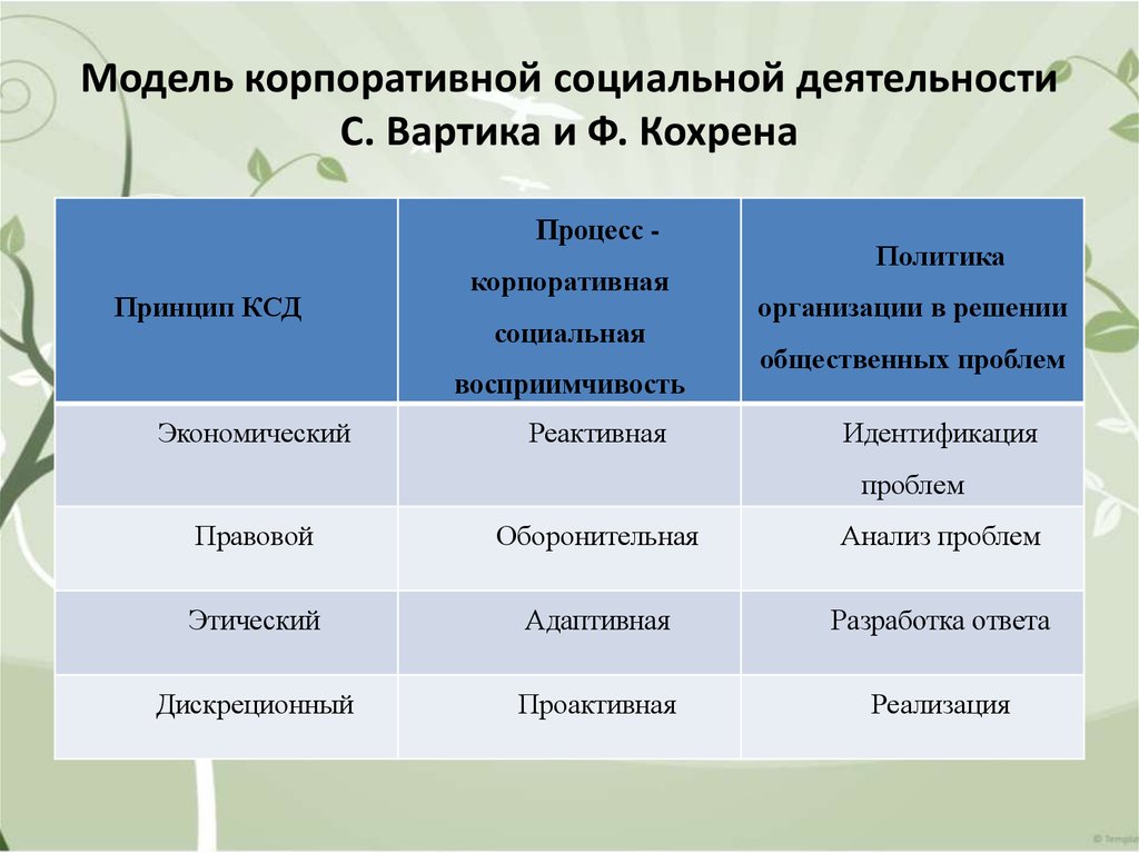 Социальная деятельность. Модель корпоративной социальной деятельности с. Вартика и ф. Кохрена. Модель корпоративной социальной деятельности. Корпоративная социальная восприимчивость. Модель корпоративной социальной восприимчивости.