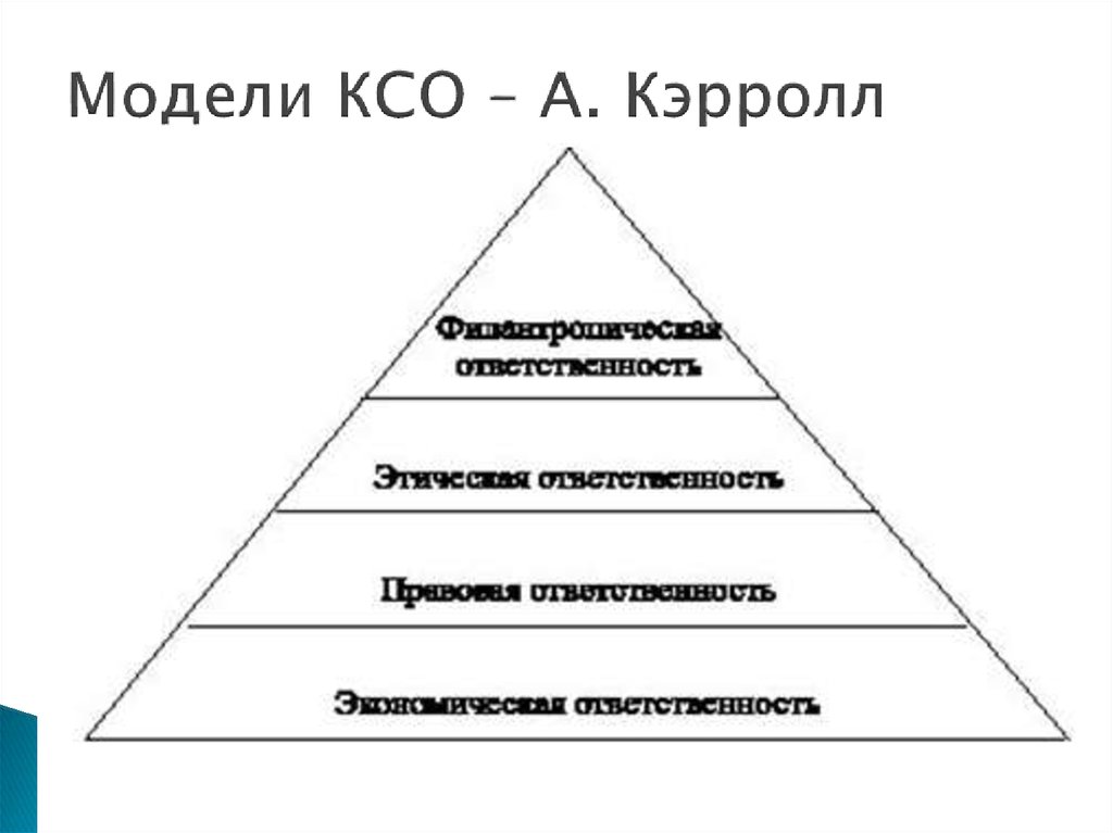 Американская модель корпоративной социальной ответственности презентация