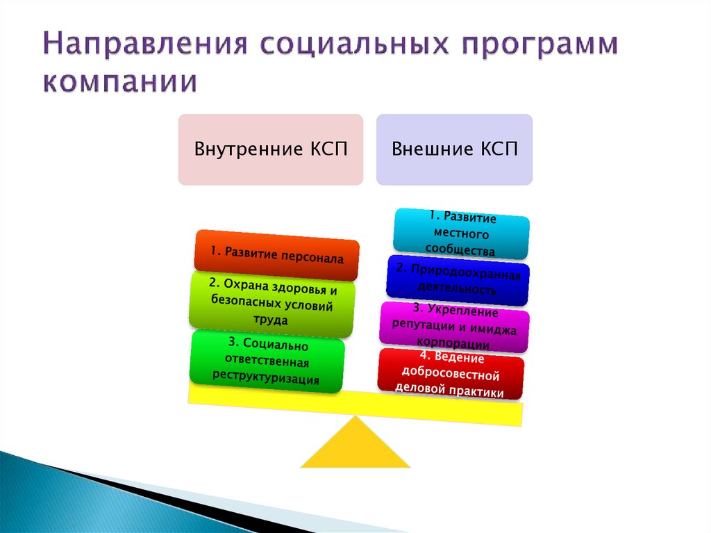 Социальная направленность. Направления социальных программ. Направления социальных программ компании. Основные направления социальных программ компаний. Социальные программы примеры.