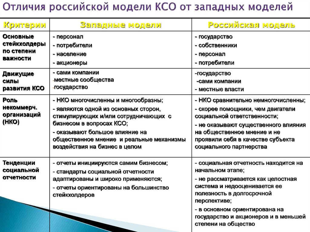 Отличие ключевой. Российская модель КСО стейкхолдер. Модели социальной ответственности бизнеса. Российская модель КСО отличие. Заинтересованные стороны КСО.