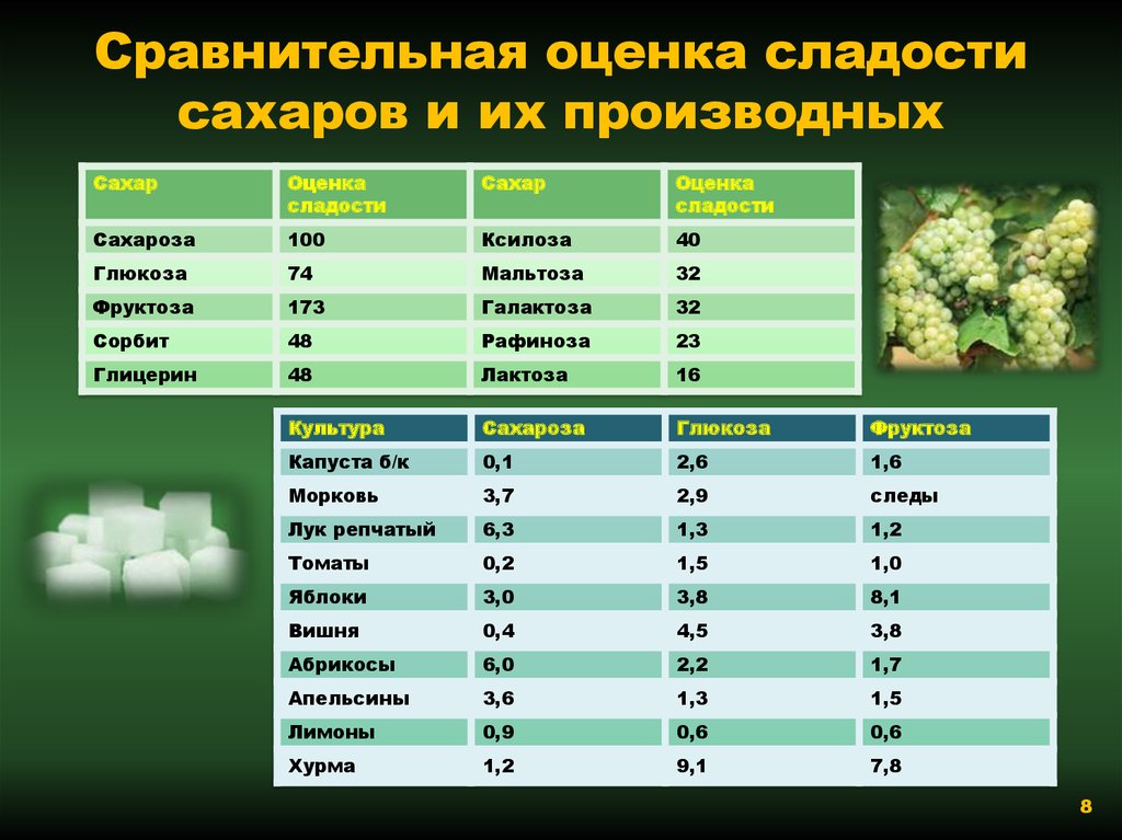 Количество сахара безопасное для здоровья детей. Соотношение сладости сахара и фруктозы. Фруктоза и сахар соотношение. Соотношение фруктозы к сахару. Сладость фруктозы по отношению к сахару.