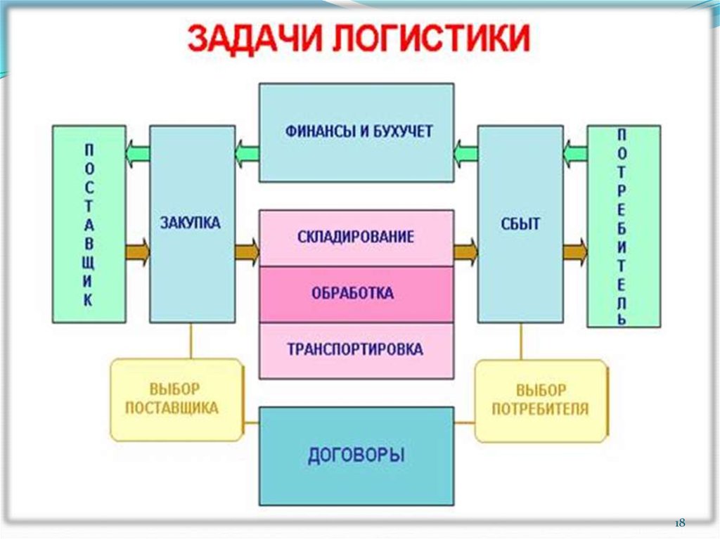 Логистика задание