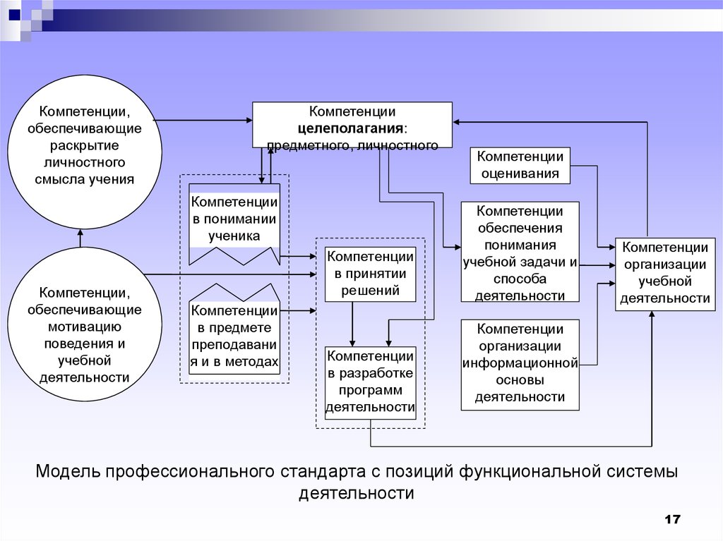 Юрисдикция деятельность. Структура педагогической компетентности по Шадрикову. Структура деятельности по Шадрикову. Компетенции целеполагания. Уровни учебной деятельности по Шадрикову.