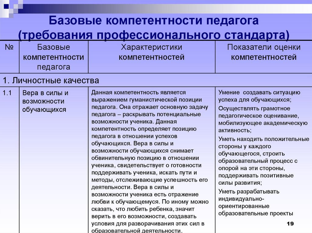 Индивидуальные профессиональные компетентности. Педагогические способности и профессиональные компетенции.. Личностные и профессиональные компетенции педагога. Профессиональные и личностные качества педагога. Профессионально-личностные компетенции.