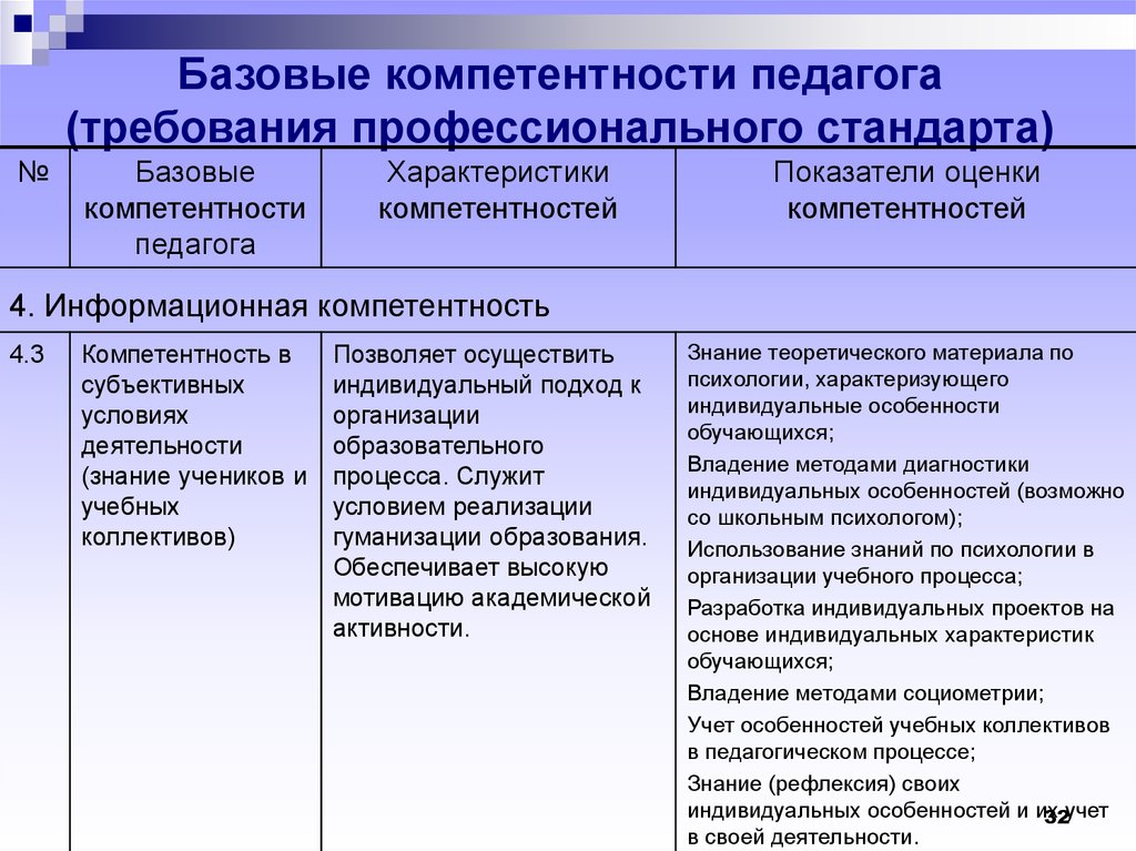 Профессиональные компетенции учителя. Компетенции педагога ДОУ по профстандарту. Базовые компетентности педагогической деятельности. Профессиональный стандарт педагога компетенции. Базовые компетенции преподавателей.