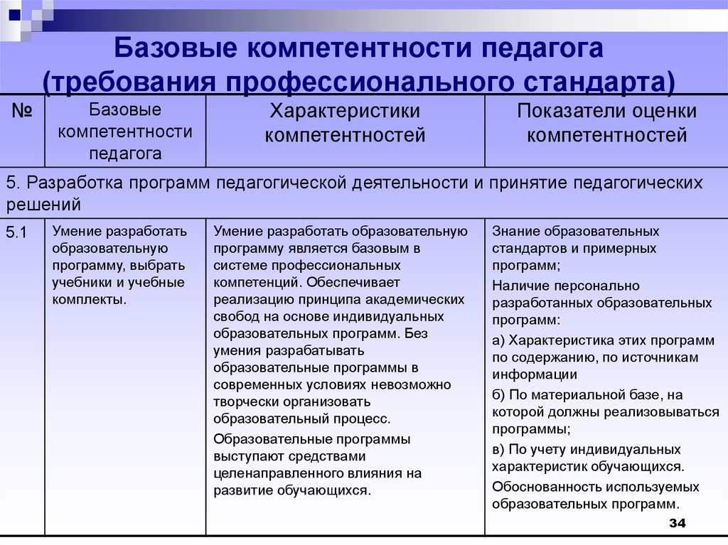 Карта компетенций педагогическое образование