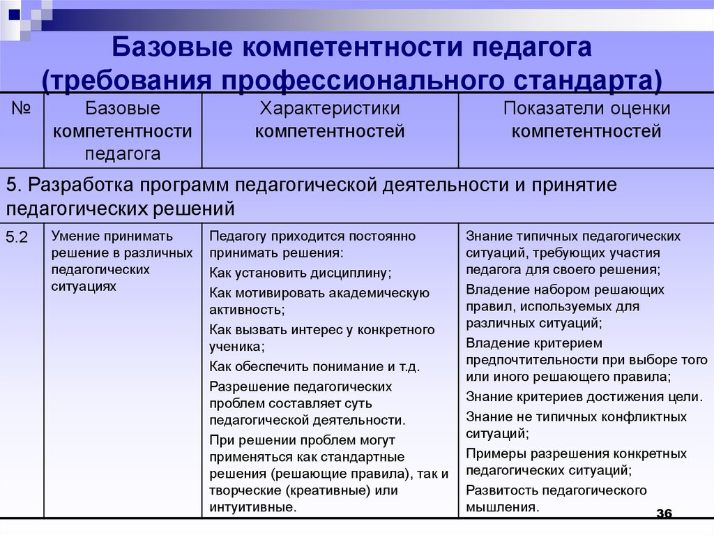 Что такое функциональная карта вида профессиональной деятельности