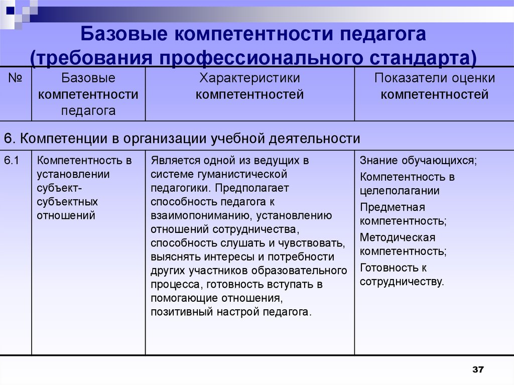 Самостоятельный поиск. Компетенции педагога. Профессиональная компетентность педагога. Профессиональные компетенции педагога. Компетенции воспитателя.