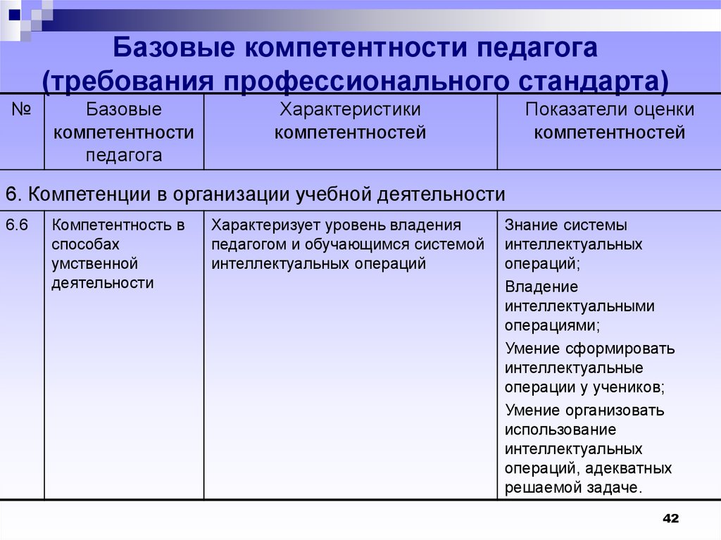 Карта компетенций педагога