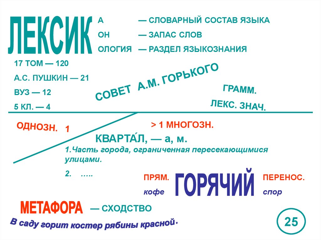 Язык состоит из слов. Опорный конспект лексика русского языка. Опорные конспекты русский язык Меженко. Опорный конспект по теме лексика. Опорная схема конспект лексика.