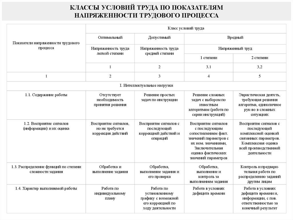 Организации показатели оценки условий. Классы условий труда. Тяжесть и напряженность труда. Условий труда по напряженности трудового процесса. Показатели оценки напряжённости труда. Классов условий труда по показателям тяжести и напряженности труда.