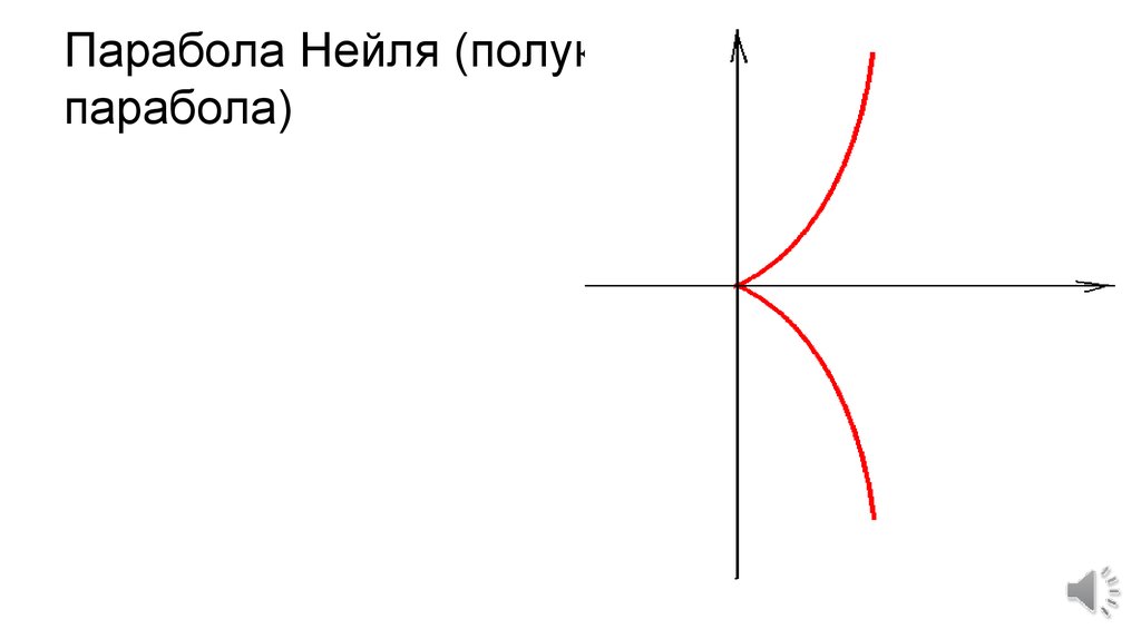 Ветвь параболы. Парабола Нейля. Полукубическая парабола. Парабола плоская. Полукубическая парабола график.