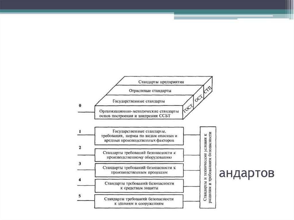 Виды требований к стандартам. Структура системы стандартов безопасности труда. Схема «система стандартов безопасности труда (ССБТ)».. Отраслевые стандарты системы стандартов безопасности труда. Стандарты отраслевых предприятий.