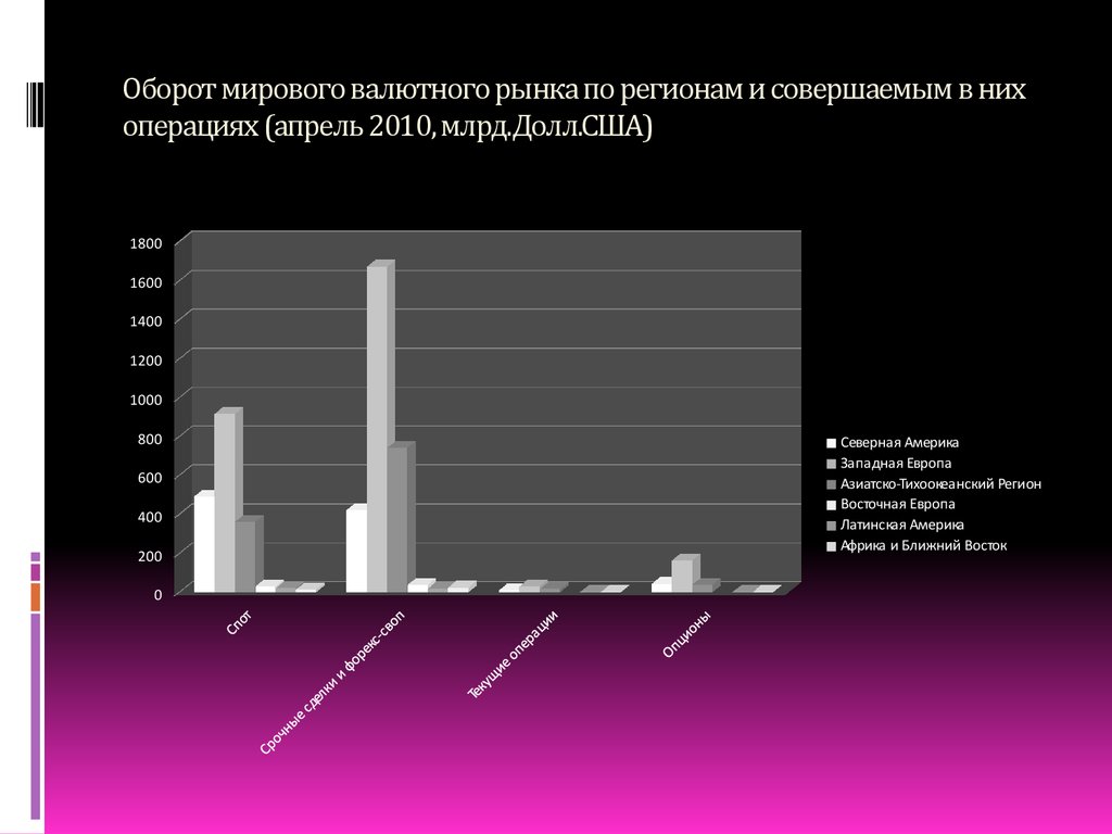 Международный оборот. Мировой рынок валют. Мировой валютный рынок. Оборот международного валютного рынка. Международный валютный рынок.