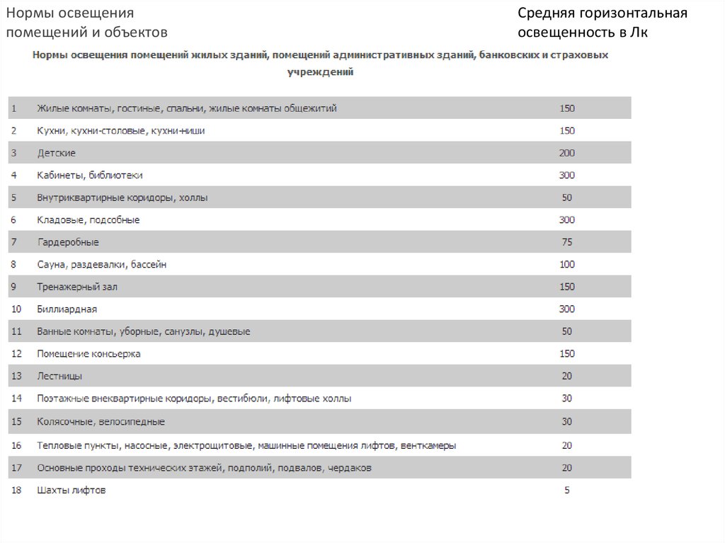 Норма освещения в помещении. Нормы освещения. Горизонтальная освещенность норма. Нормы освещения для жилой комнаты. Нормы освещенности в библиотеке.