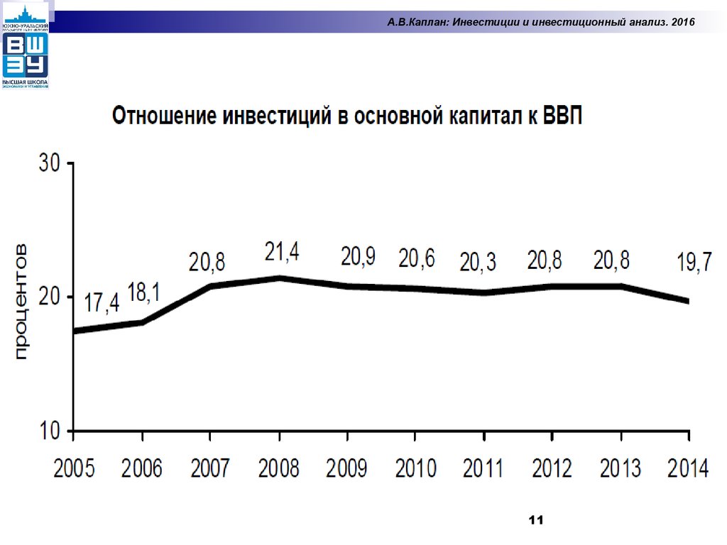 Инвестиции в основной капитал краснодарский край. Инвестиции в основной капитал, в % к ВВП. Динамика инвестиций в основной капитал. Инвестиции в основной капитал графики. Инвестиционный анализ.