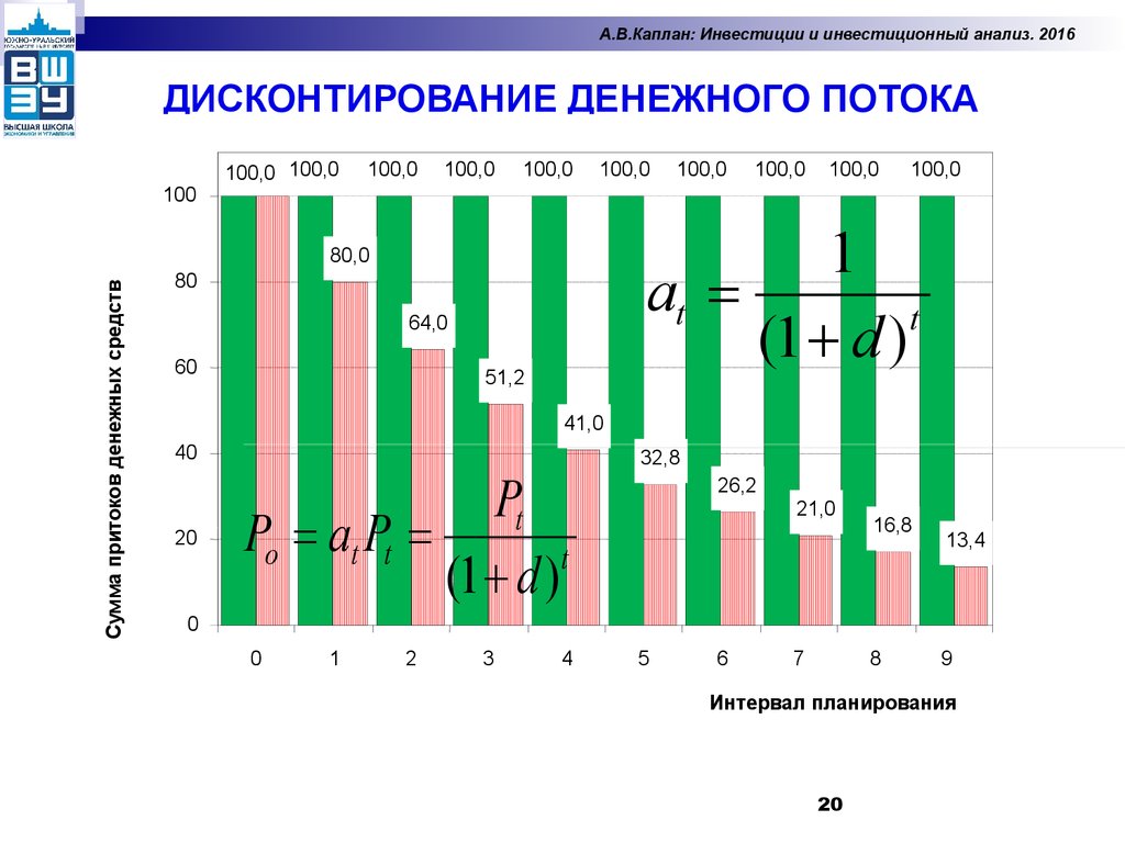 Диаграмма чист. Чистый денежный поток график. Диаграмма дисконтированного денежного потока. Диаграмма чистый денежный поток. Диаграмма накопленного чистого денежного потока.