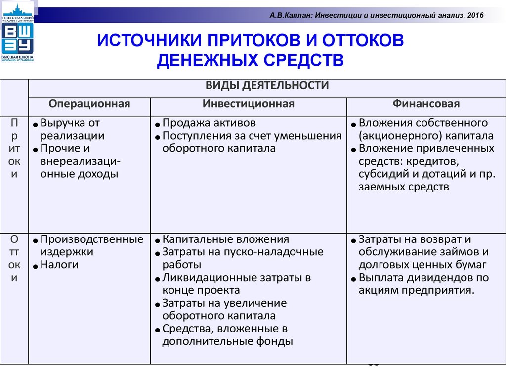 Финансовый анализ инвестиционного проекта на примере предприятия