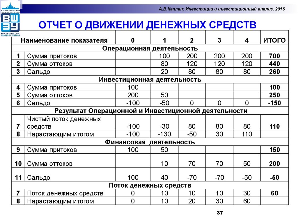 Анализ движения. Отчет о движении денежных потоков. Инвестиционная деятельность в отчете о движении денежных средств. Заключение о анализе движения денежных средств. ДДС движение денежных средств.