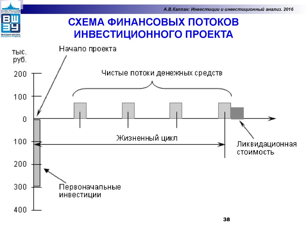 График денежных потоков инвестиционного проекта