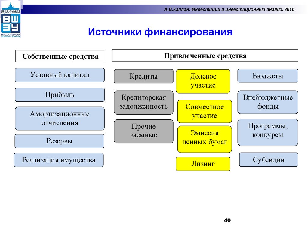 Заемные источники финансирования. Источники финансирования инвестиций схема. Привлеченные источники финансирования инвестиций. Источник финансирования собственные средства. Источники финансирования инвестиций на предприятии.