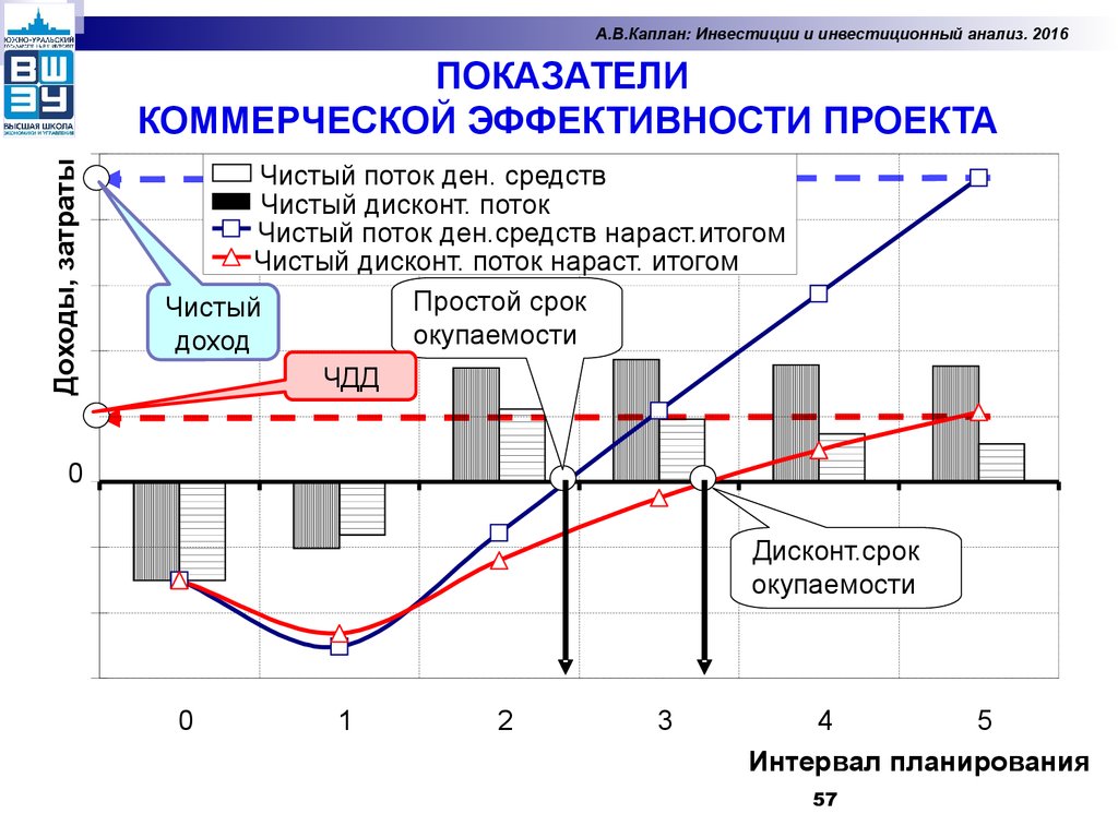 Рассчитать инвестиции