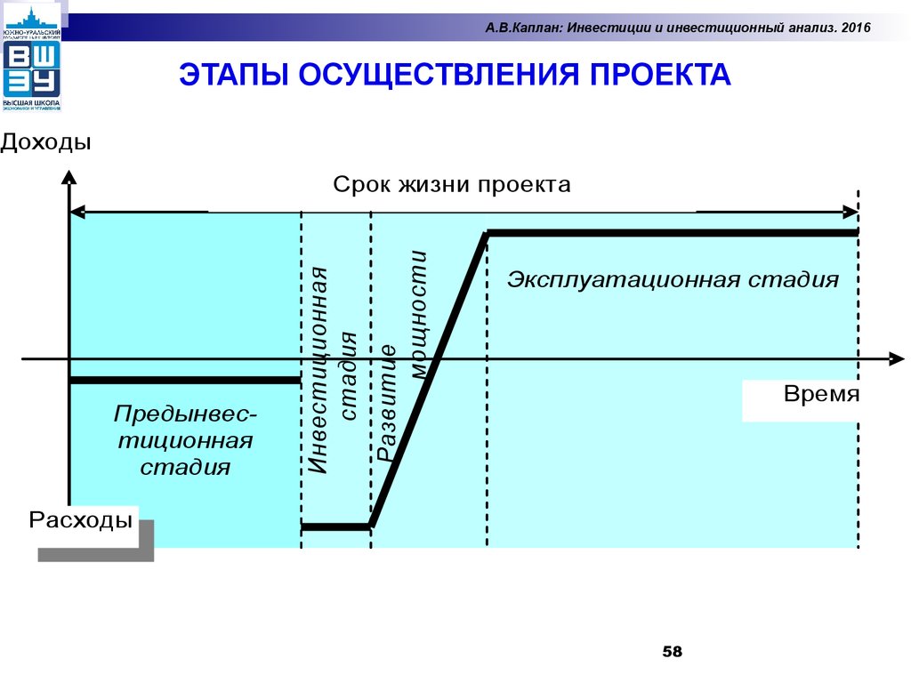 Стадии инвестиционных проектов